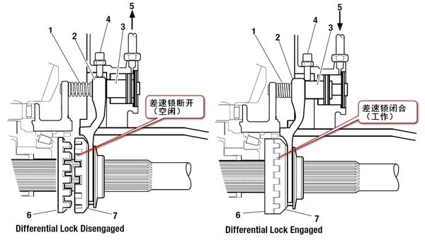 bloqueo de diferencial