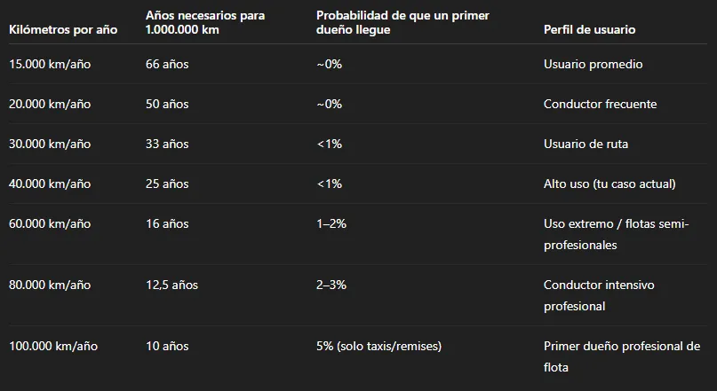 tabla probabilidad de alcanzar el millón de km según uso real