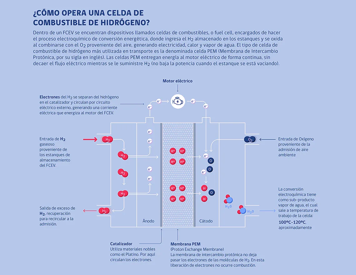 Así funciona una pila de hidrógeno FCEV