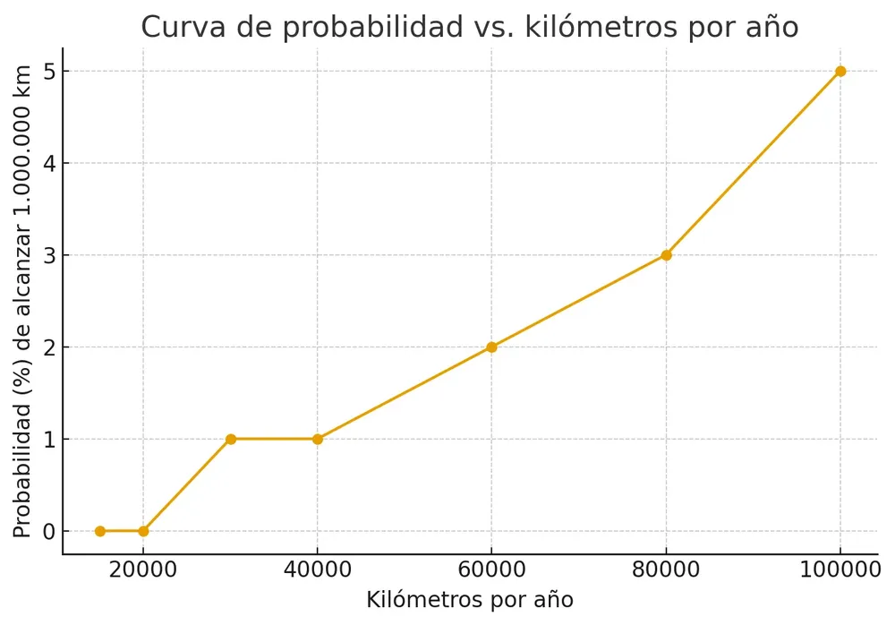 probabilidad millon km