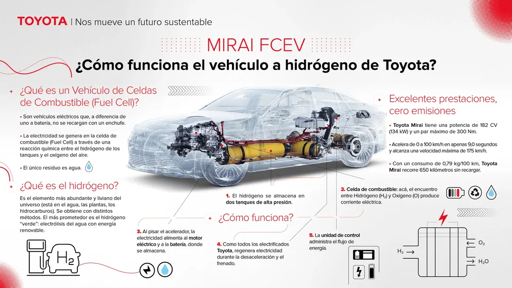 Vehiculo a Hidrógeno